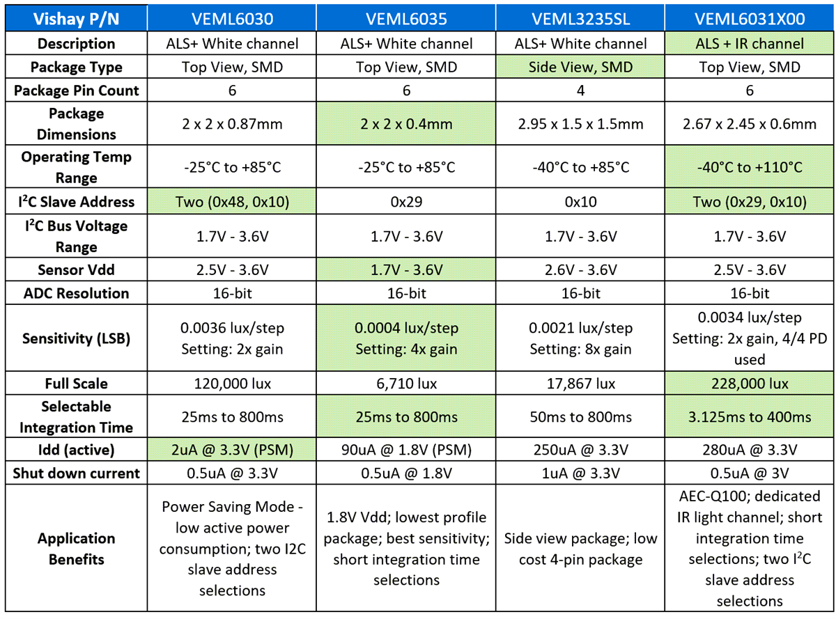 Chart - Vishay Semiconductors VEML High Accuracy Ambient Light Sensors
